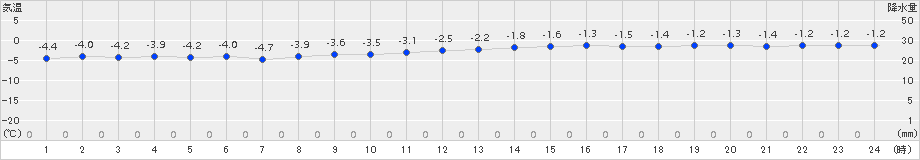 達布(>2018年02月04日)のアメダスグラフ