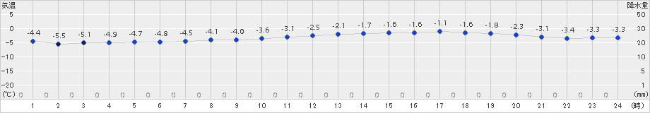 留萌(>2018年02月04日)のアメダスグラフ