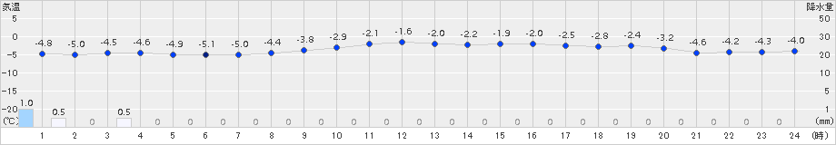 岩見沢(>2018年02月04日)のアメダスグラフ