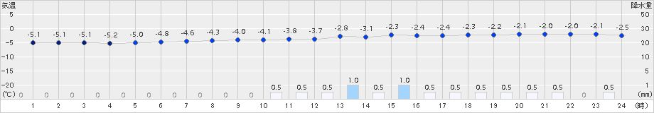 興部(>2018年02月04日)のアメダスグラフ