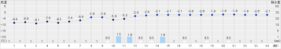 網走(>2018年02月04日)のアメダスグラフ