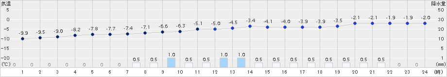 斜里(>2018年02月04日)のアメダスグラフ