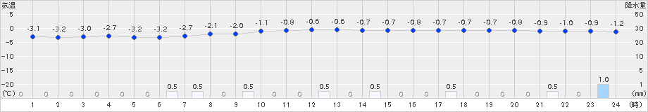 厚床(>2018年02月04日)のアメダスグラフ