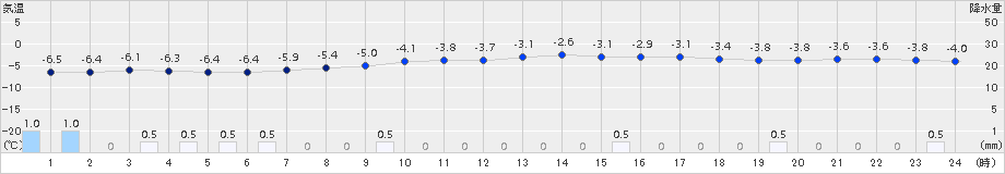 新得(>2018年02月04日)のアメダスグラフ