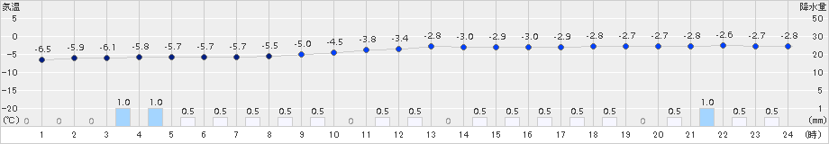 糠内(>2018年02月04日)のアメダスグラフ