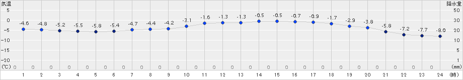 日高(>2018年02月04日)のアメダスグラフ