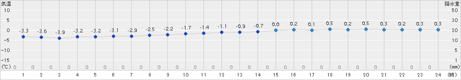 えりも岬(>2018年02月04日)のアメダスグラフ