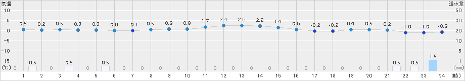 今金(>2018年02月04日)のアメダスグラフ