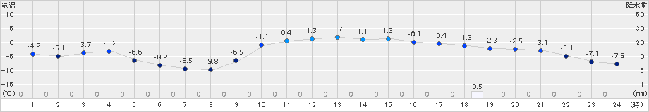 葛巻(>2018年02月04日)のアメダスグラフ