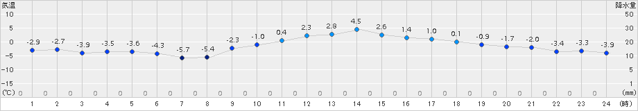 花巻(>2018年02月04日)のアメダスグラフ