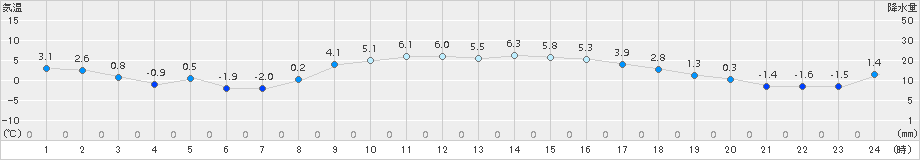 相馬(>2018年02月04日)のアメダスグラフ