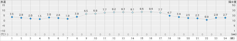 日立(>2018年02月04日)のアメダスグラフ