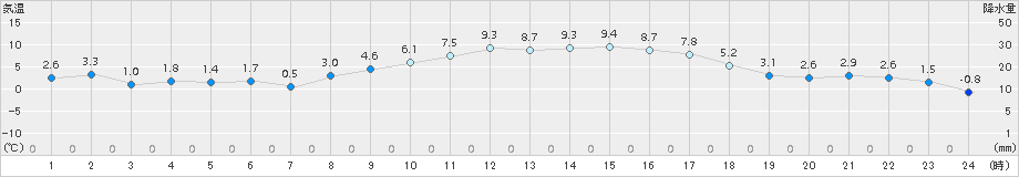 水戸(>2018年02月04日)のアメダスグラフ