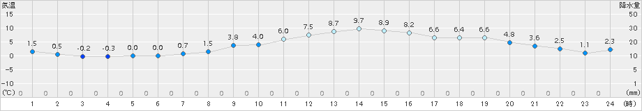 我孫子(>2018年02月04日)のアメダスグラフ