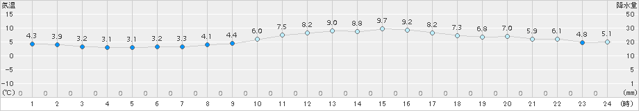 千葉(>2018年02月04日)のアメダスグラフ