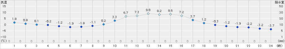 切石(>2018年02月04日)のアメダスグラフ