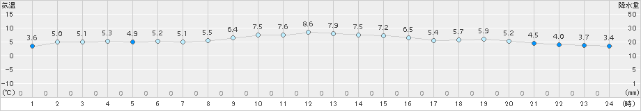 網代(>2018年02月04日)のアメダスグラフ