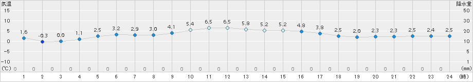 南伊勢(>2018年02月04日)のアメダスグラフ