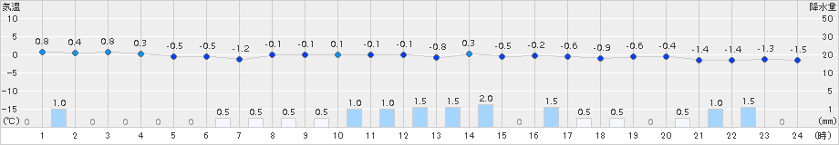 西郷(>2018年02月04日)のアメダスグラフ