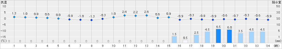 青谷(>2018年02月04日)のアメダスグラフ