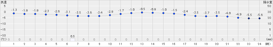 玖珠(>2018年02月04日)のアメダスグラフ