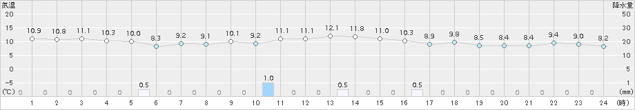 笠利(>2018年02月04日)のアメダスグラフ