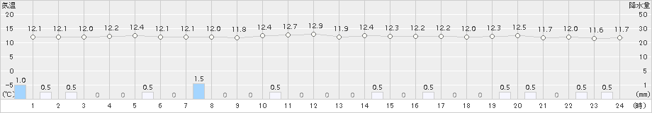 西表島(>2018年02月04日)のアメダスグラフ