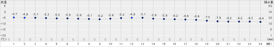声問(>2018年02月05日)のアメダスグラフ