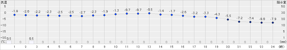 太田(>2018年02月05日)のアメダスグラフ