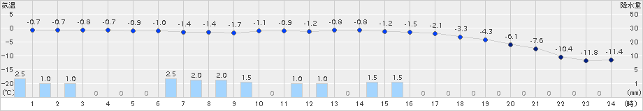 今金(>2018年02月05日)のアメダスグラフ