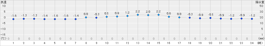 石巻(>2018年02月05日)のアメダスグラフ