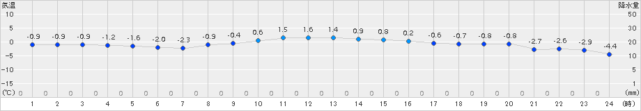 郡山(>2018年02月05日)のアメダスグラフ