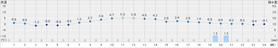 広野(>2018年02月05日)のアメダスグラフ