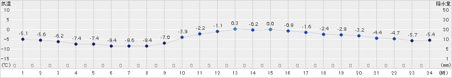 諏訪(>2018年02月05日)のアメダスグラフ