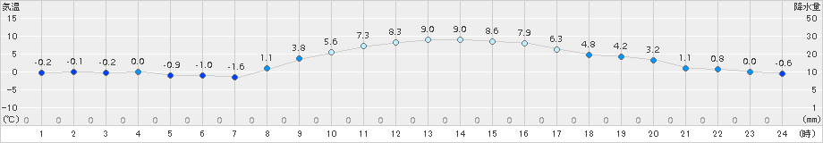 富士(>2018年02月05日)のアメダスグラフ