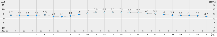 網代(>2018年02月05日)のアメダスグラフ