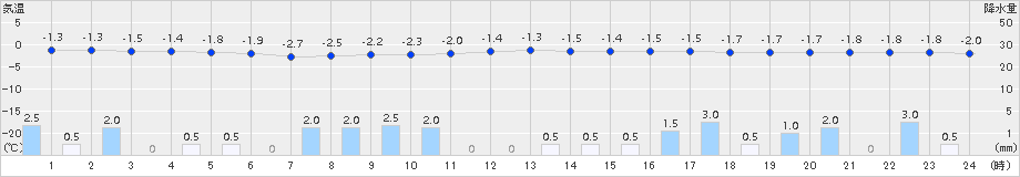 安塚(>2018年02月05日)のアメダスグラフ