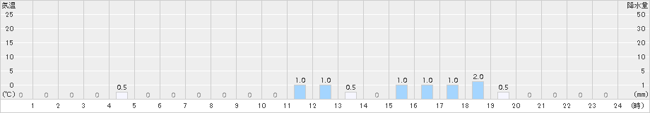 大山(>2018年02月05日)のアメダスグラフ