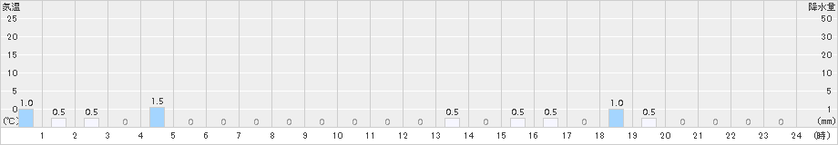 猪谷(>2018年02月05日)のアメダスグラフ