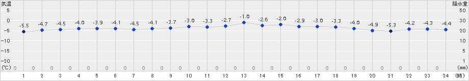 玖珠(>2018年02月05日)のアメダスグラフ