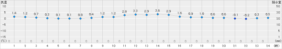 口之津(>2018年02月05日)のアメダスグラフ