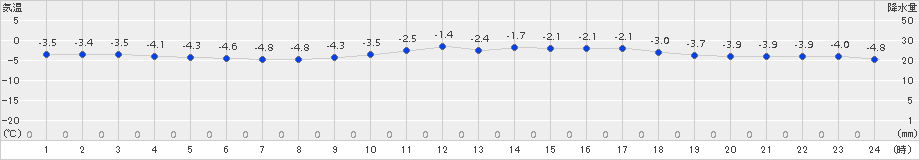 南阿蘇(>2018年02月05日)のアメダスグラフ