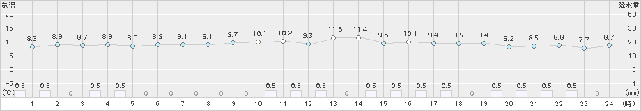 古仁屋(>2018年02月05日)のアメダスグラフ