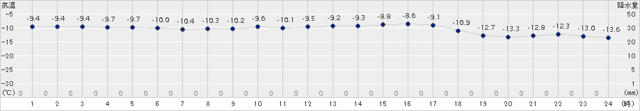 北見枝幸(>2018年02月06日)のアメダスグラフ