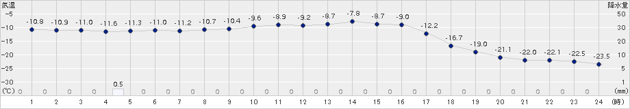 歌登(>2018年02月06日)のアメダスグラフ