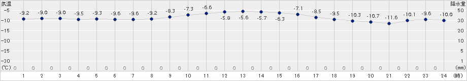 初山別(>2018年02月06日)のアメダスグラフ