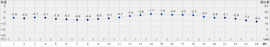 札幌(>2018年02月06日)のアメダスグラフ