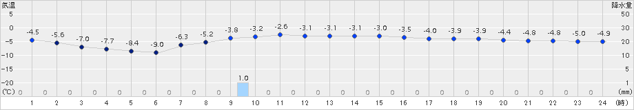 美国(>2018年02月06日)のアメダスグラフ
