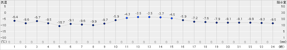 真狩(>2018年02月06日)のアメダスグラフ