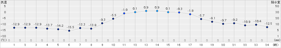 今金(>2018年02月06日)のアメダスグラフ